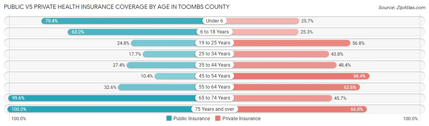 Public vs Private Health Insurance Coverage by Age in Toombs County