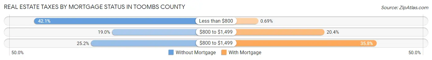 Real Estate Taxes by Mortgage Status in Toombs County