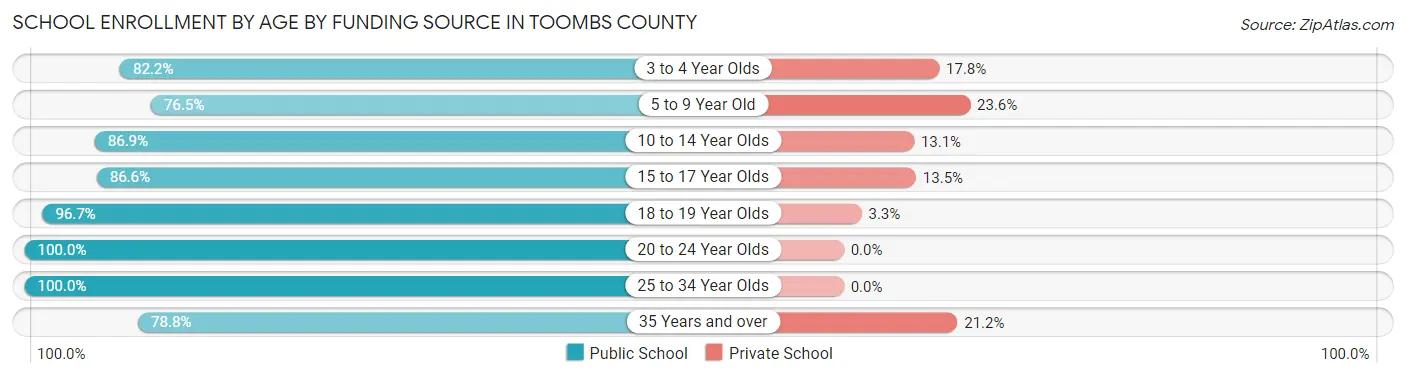 School Enrollment by Age by Funding Source in Toombs County