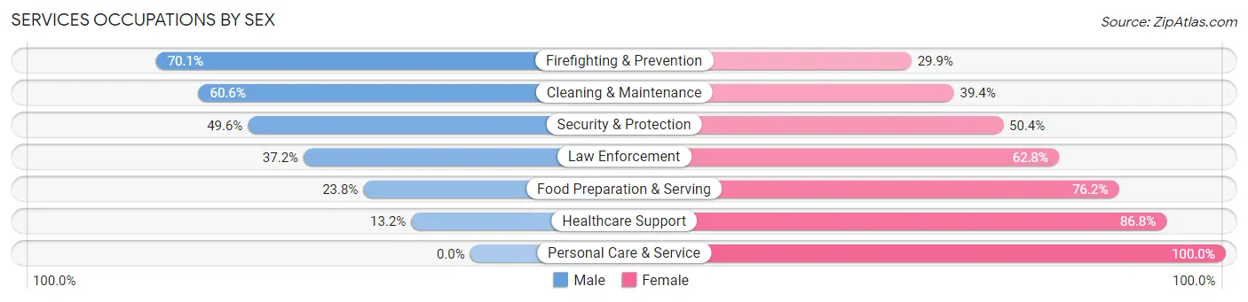 Services Occupations by Sex in Toombs County