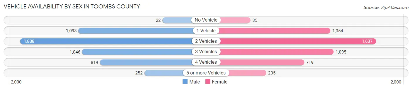 Vehicle Availability by Sex in Toombs County