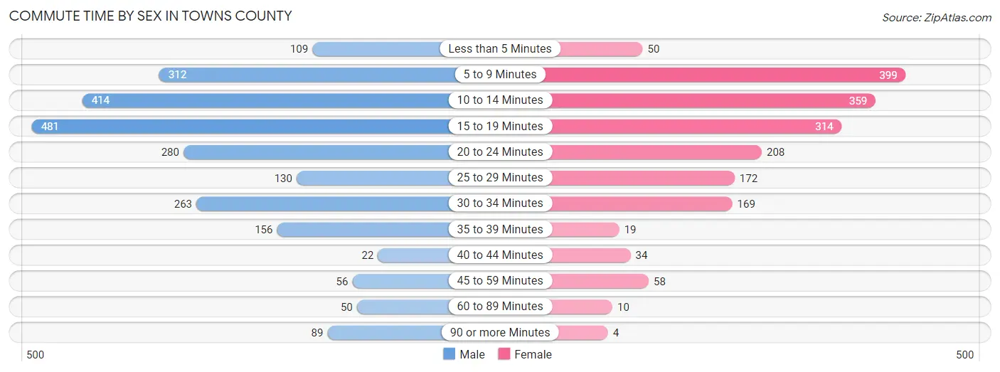 Commute Time by Sex in Towns County