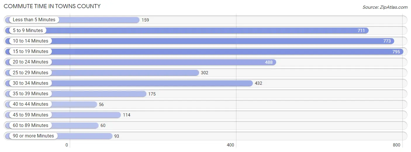 Commute Time in Towns County