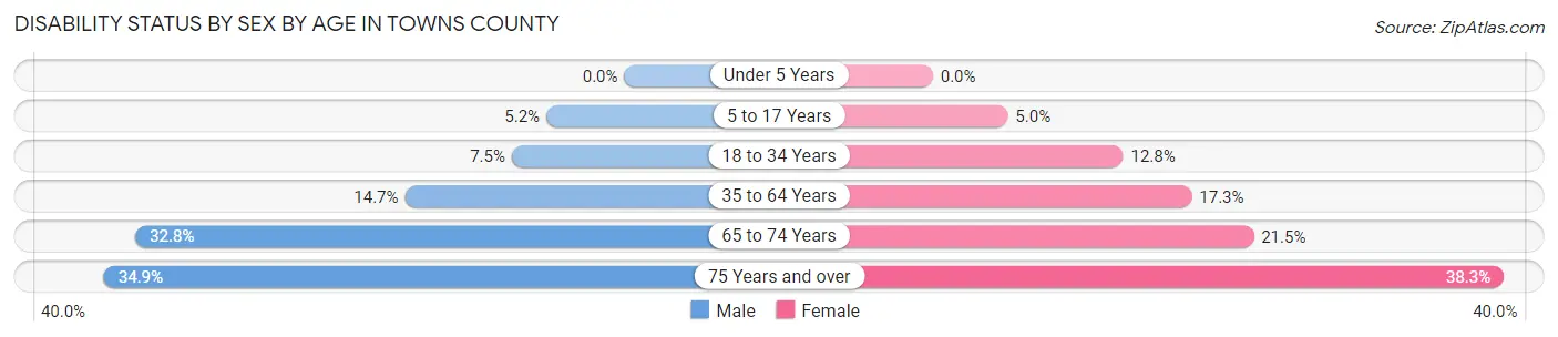Disability Status by Sex by Age in Towns County