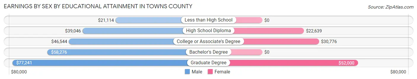 Earnings by Sex by Educational Attainment in Towns County