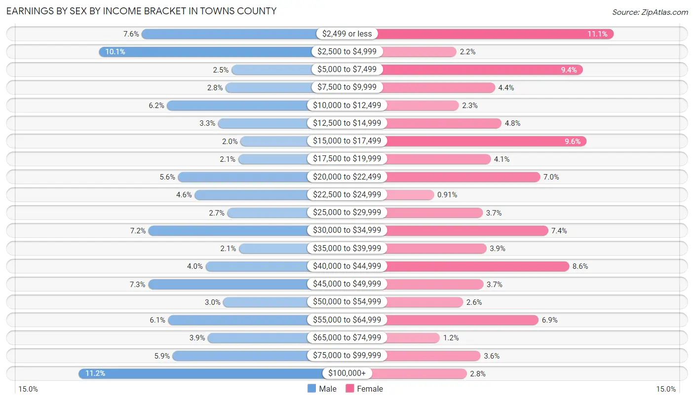Earnings by Sex by Income Bracket in Towns County