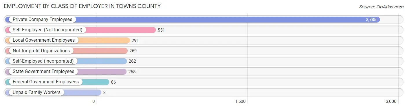 Employment by Class of Employer in Towns County