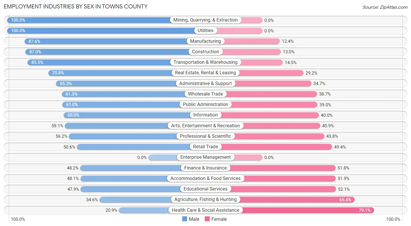 Employment Industries by Sex in Towns County