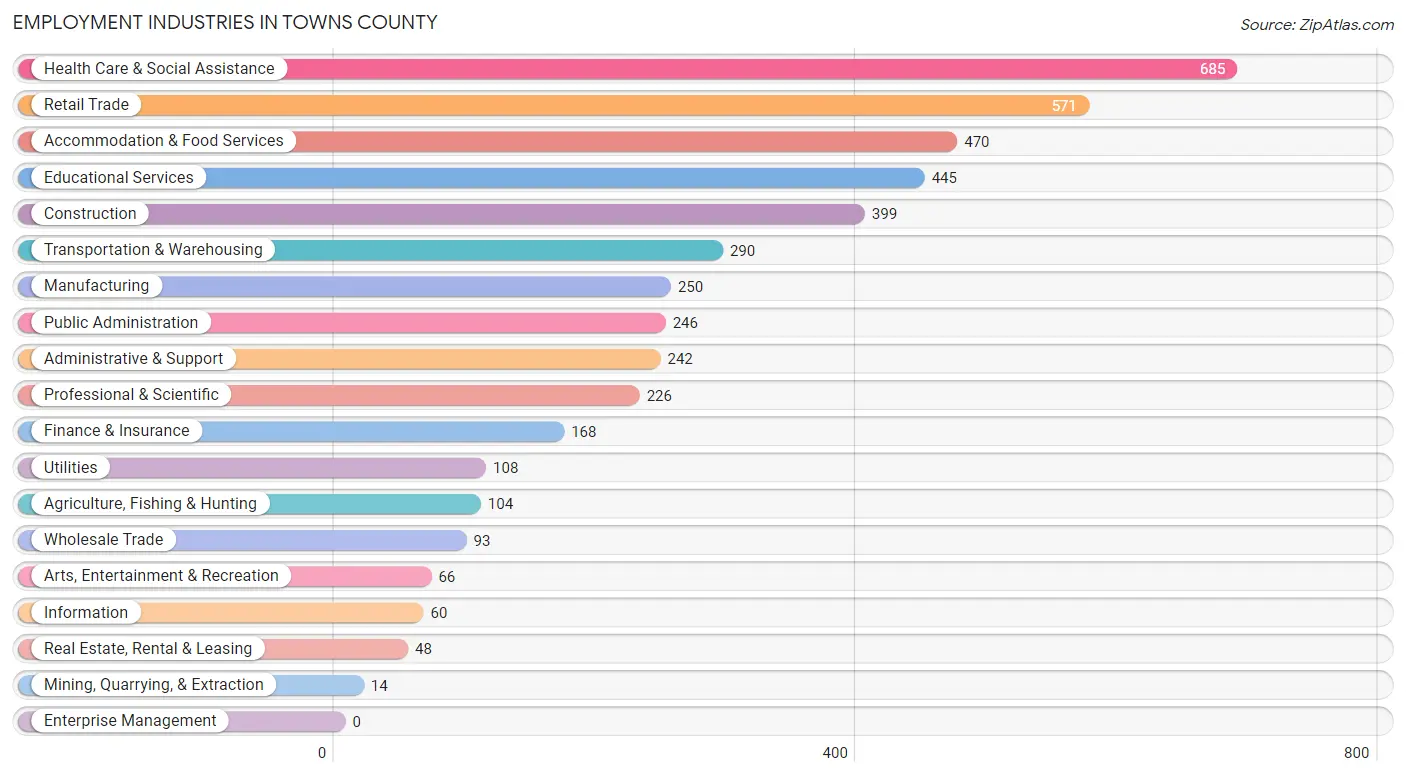 Employment Industries in Towns County