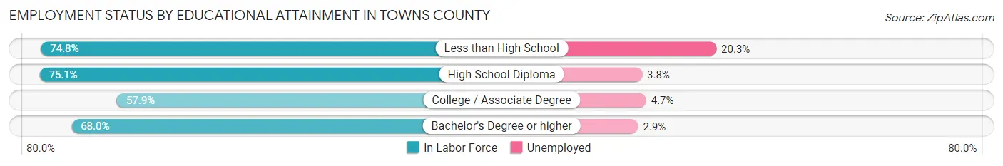 Employment Status by Educational Attainment in Towns County
