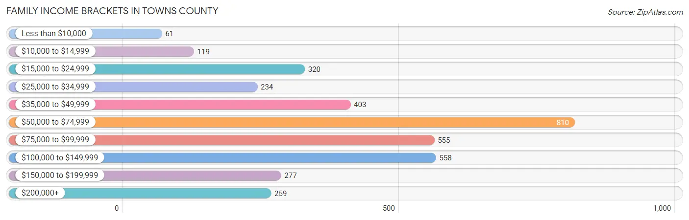Family Income Brackets in Towns County