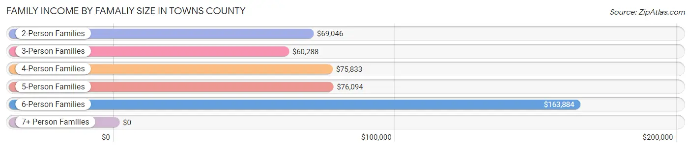 Family Income by Famaliy Size in Towns County