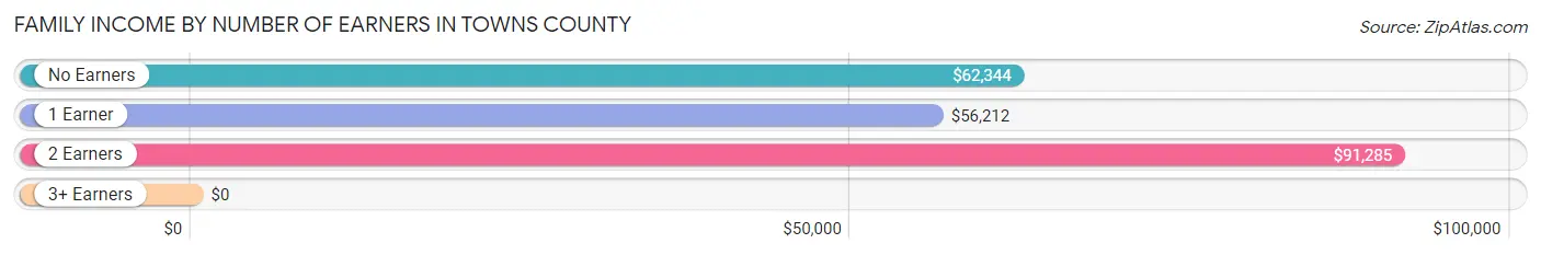 Family Income by Number of Earners in Towns County