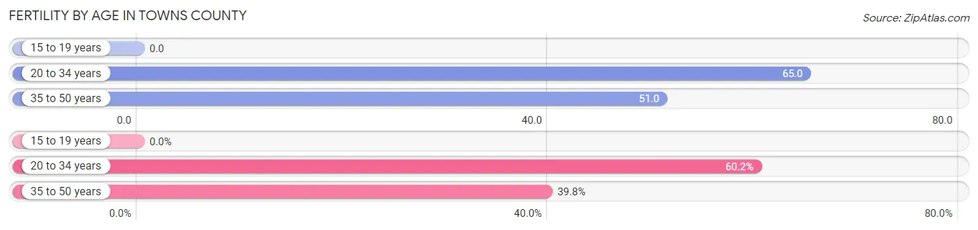 Female Fertility by Age in Towns County