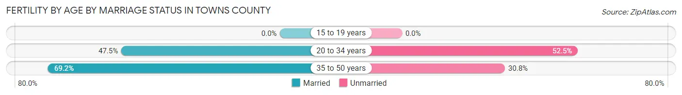 Female Fertility by Age by Marriage Status in Towns County