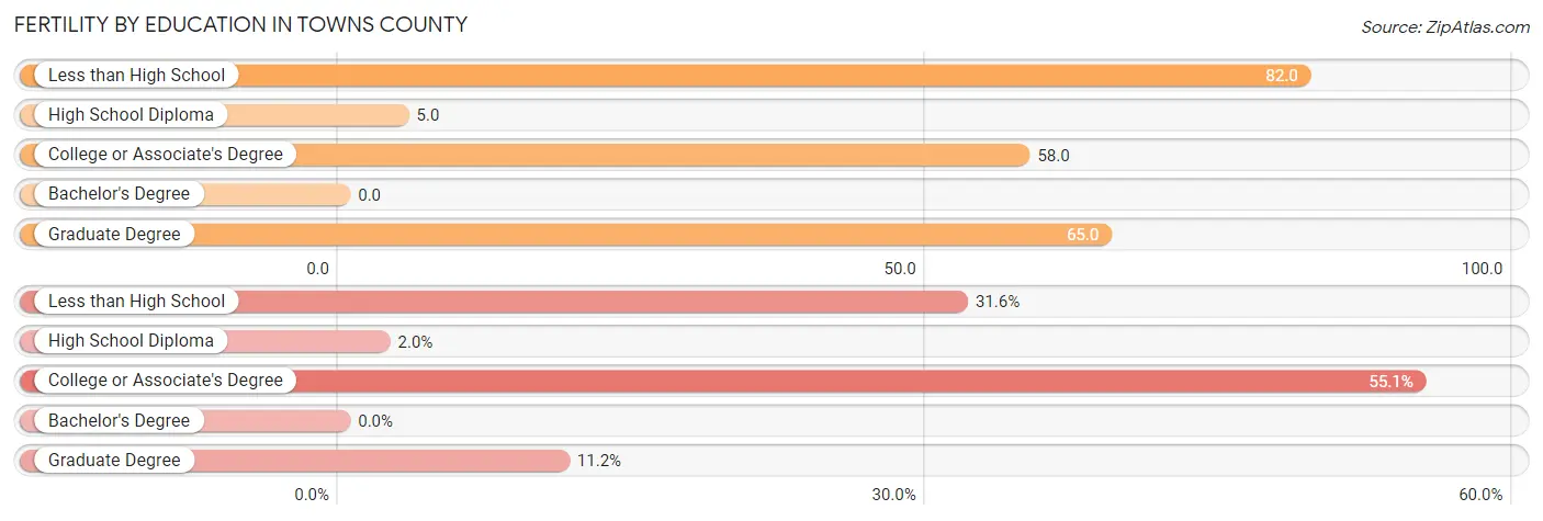 Female Fertility by Education Attainment in Towns County