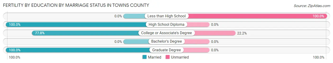 Female Fertility by Education by Marriage Status in Towns County