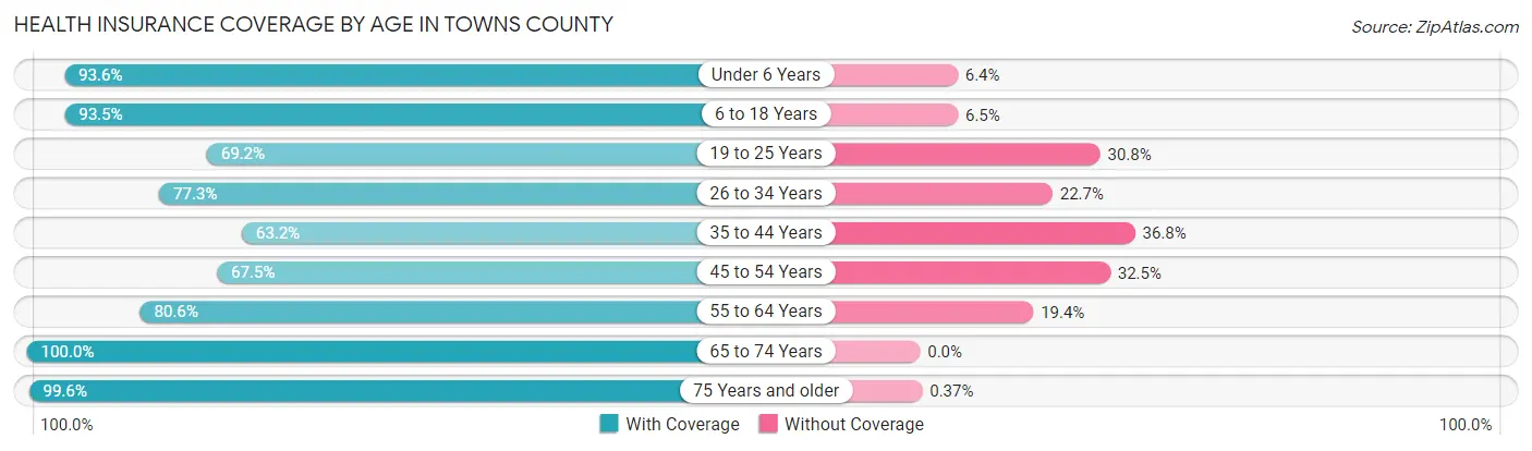 Health Insurance Coverage by Age in Towns County