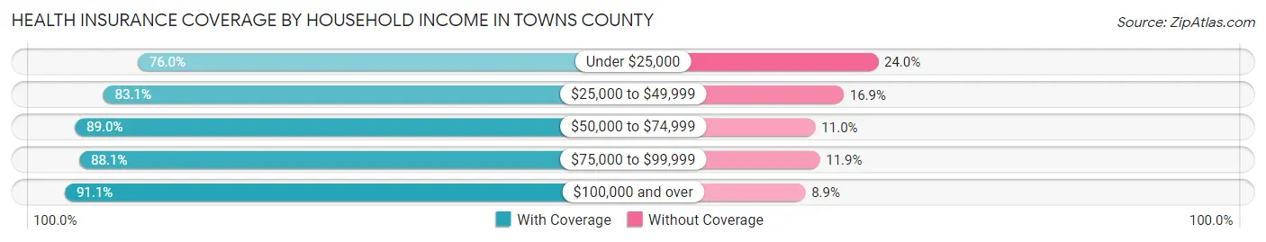 Health Insurance Coverage by Household Income in Towns County