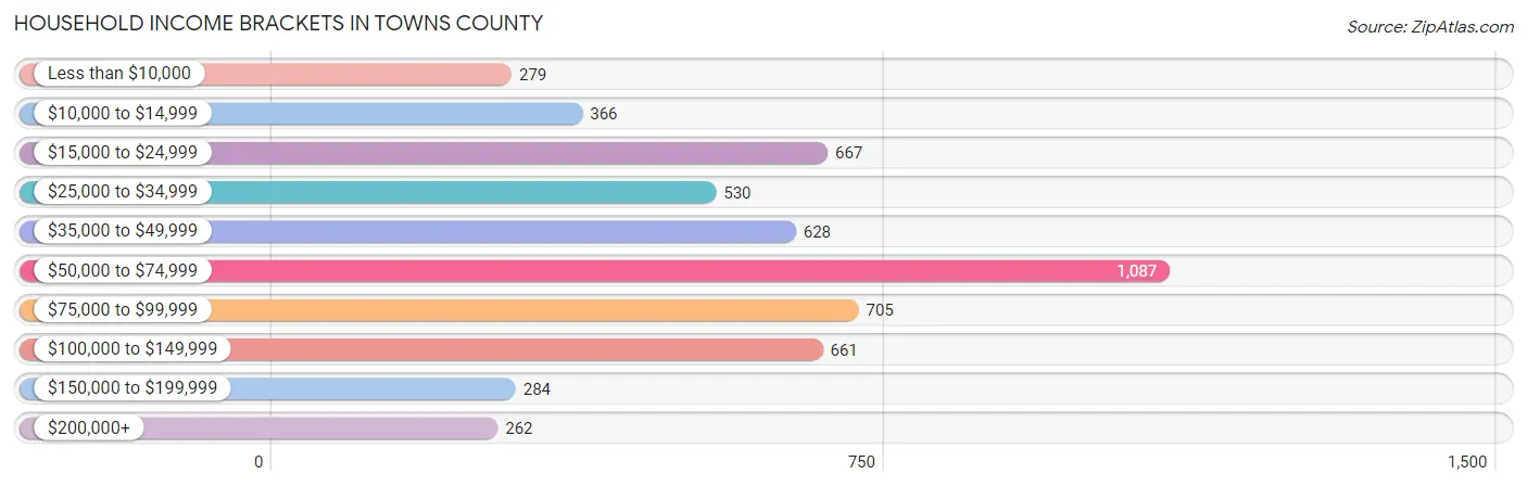 Household Income Brackets in Towns County