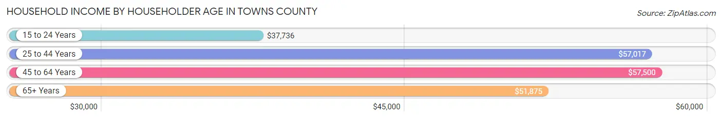 Household Income by Householder Age in Towns County