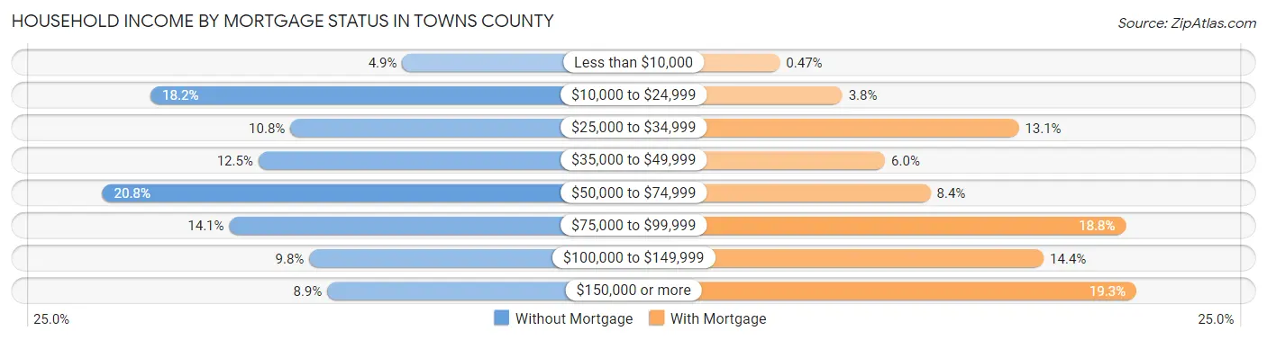 Household Income by Mortgage Status in Towns County