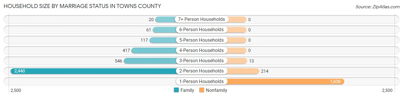 Household Size by Marriage Status in Towns County
