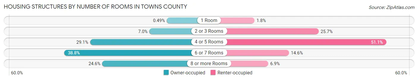 Housing Structures by Number of Rooms in Towns County