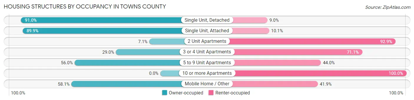Housing Structures by Occupancy in Towns County