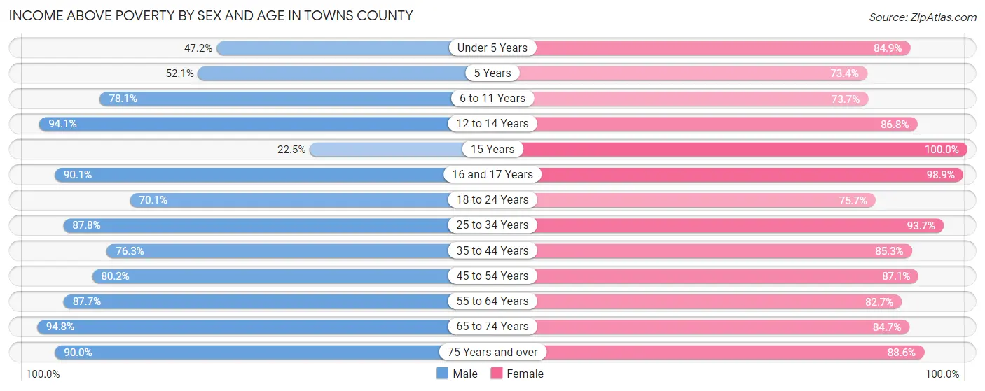 Income Above Poverty by Sex and Age in Towns County
