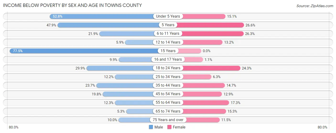 Income Below Poverty by Sex and Age in Towns County