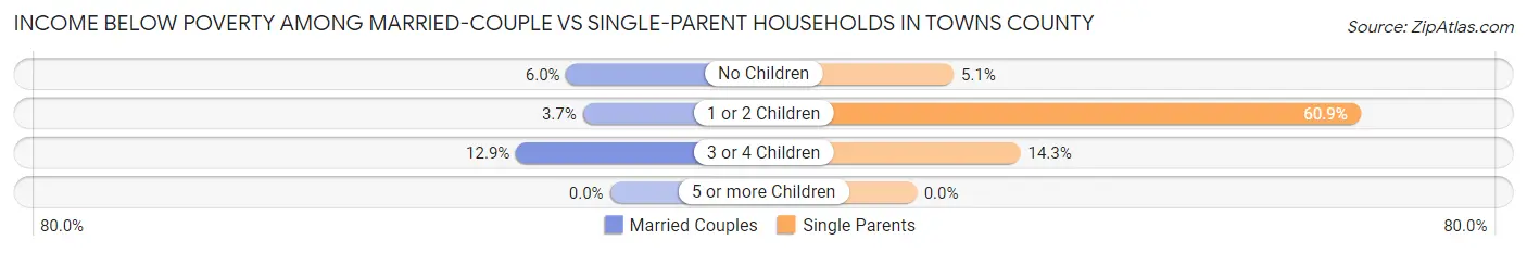 Income Below Poverty Among Married-Couple vs Single-Parent Households in Towns County