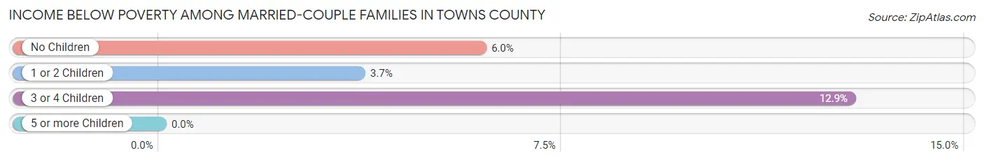 Income Below Poverty Among Married-Couple Families in Towns County