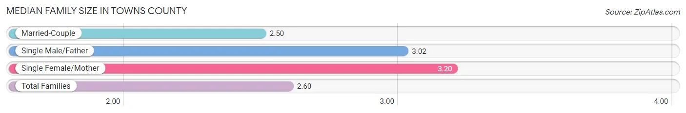 Median Family Size in Towns County