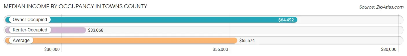 Median Income by Occupancy in Towns County