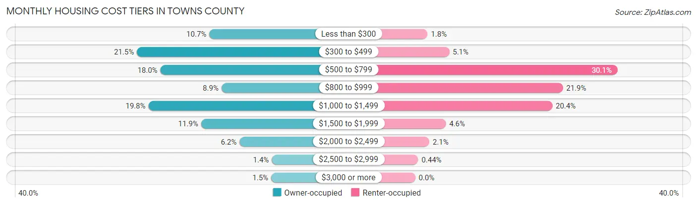 Monthly Housing Cost Tiers in Towns County