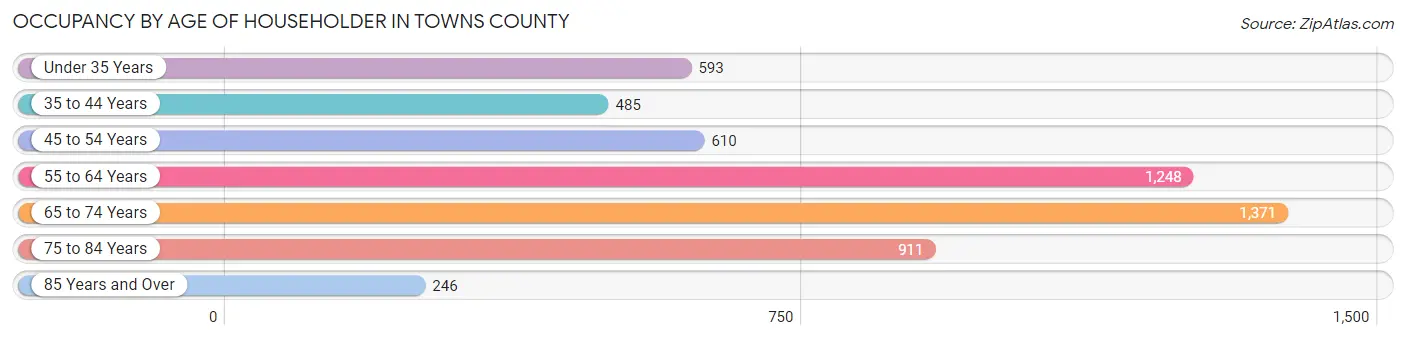 Occupancy by Age of Householder in Towns County