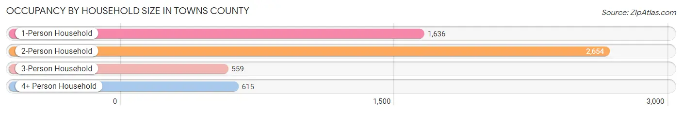 Occupancy by Household Size in Towns County