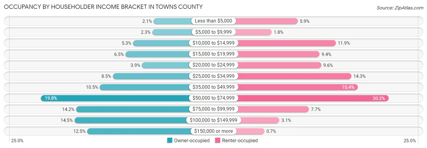 Occupancy by Householder Income Bracket in Towns County