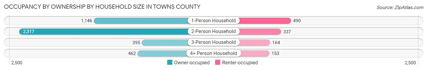 Occupancy by Ownership by Household Size in Towns County