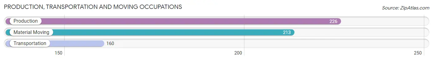 Production, Transportation and Moving Occupations in Towns County