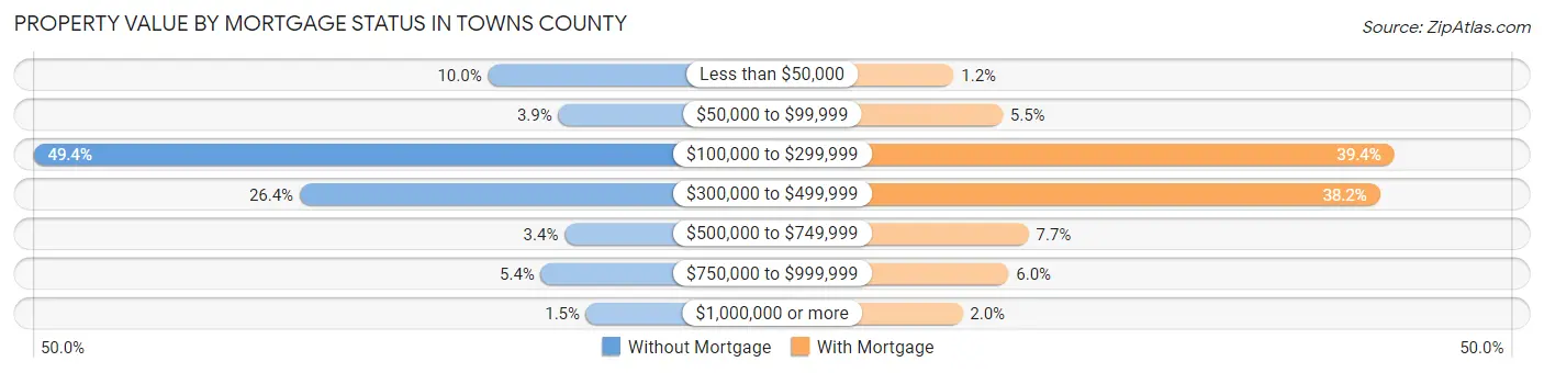 Property Value by Mortgage Status in Towns County