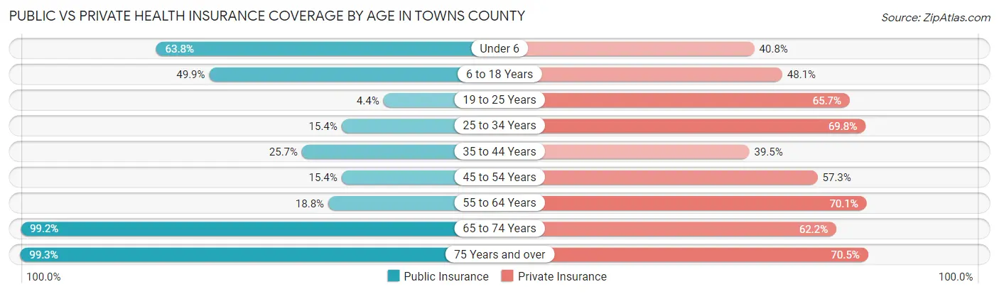 Public vs Private Health Insurance Coverage by Age in Towns County