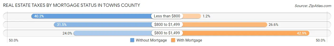 Real Estate Taxes by Mortgage Status in Towns County
