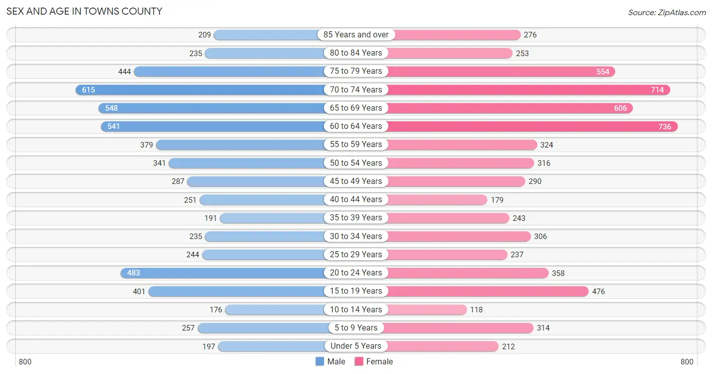 Sex and Age in Towns County