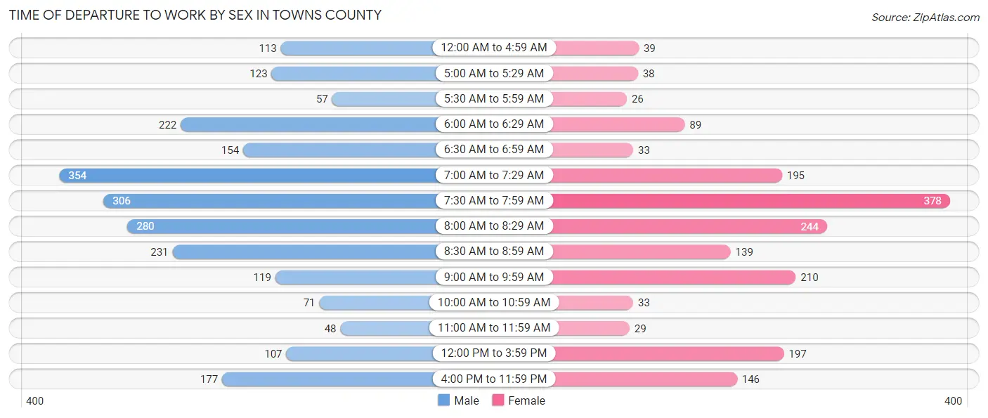 Time of Departure to Work by Sex in Towns County
