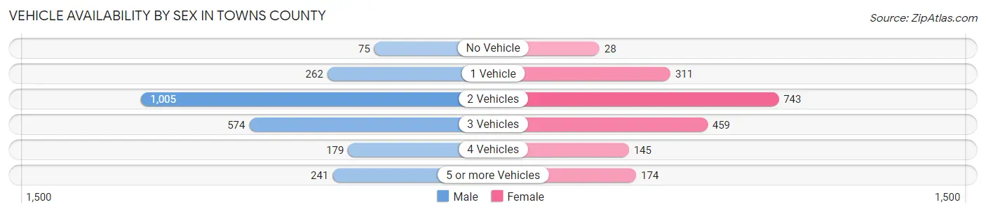 Vehicle Availability by Sex in Towns County