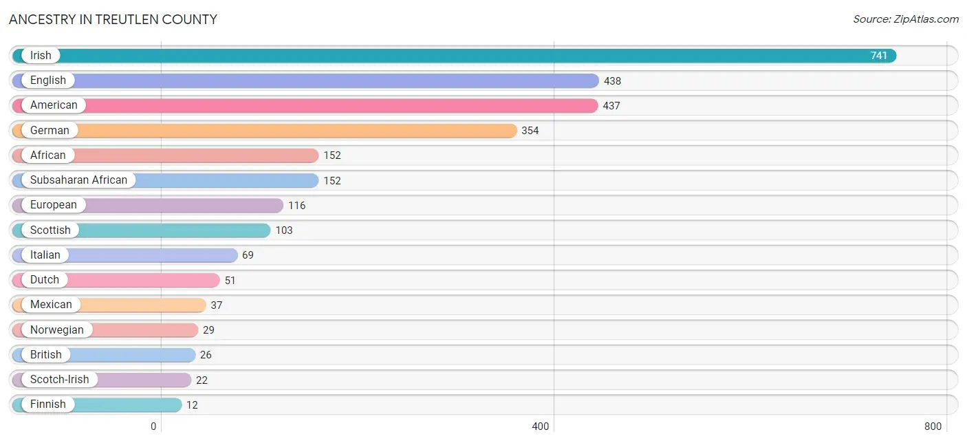 Ancestry in Treutlen County