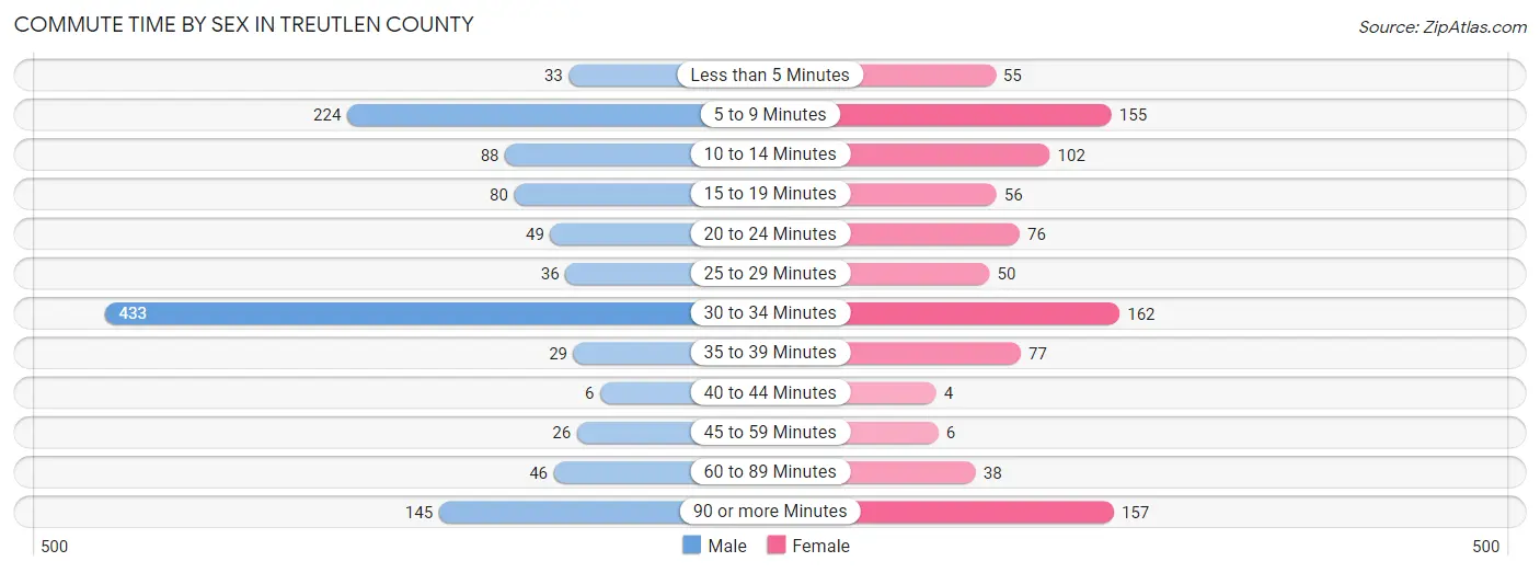 Commute Time by Sex in Treutlen County