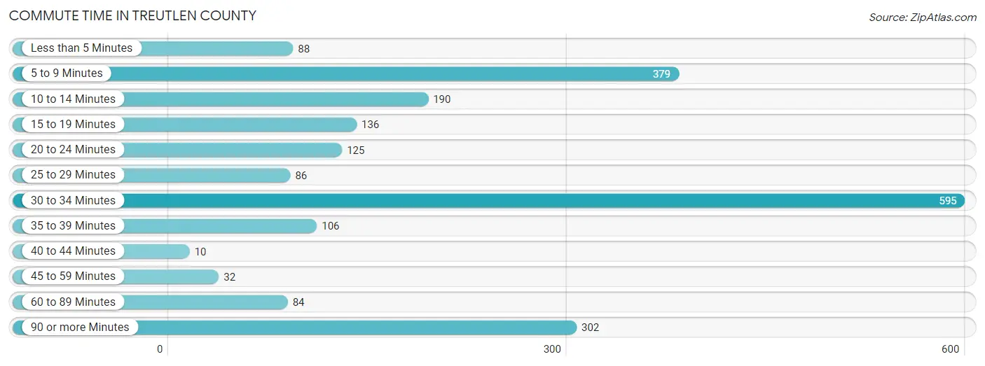 Commute Time in Treutlen County